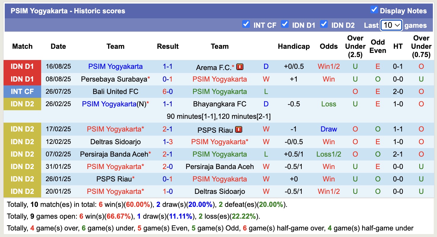 Nhận định, soi kèo PSIM Yogyakarta vs Persib Bandung, 15h30 ngày 24/8: Đối thủ khó nhằn - Ảnh 2