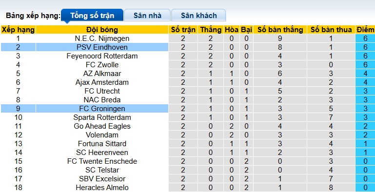 Nhận định, soi kèo PSV vs Groningen, 23h45 ngày 23/8: Không thể cản nhà vua - Ảnh 1