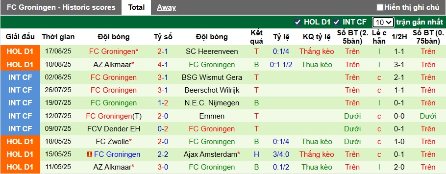 Nhận định, soi kèo PSV vs Groningen, 23h45 ngày 23/8: Không thể cản nhà vua - Ảnh 3