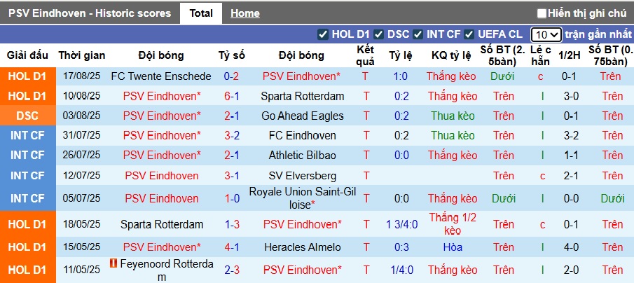 Nhận định, soi kèo PSV vs Groningen, 23h45 ngày 23/8: Không thể cản nhà vua - Ảnh 4