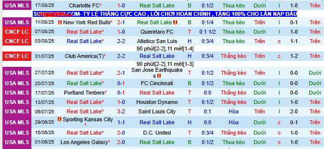 Nhận định, soi kèo Real Salt Lake vs Minnesota United - Ảnh 1