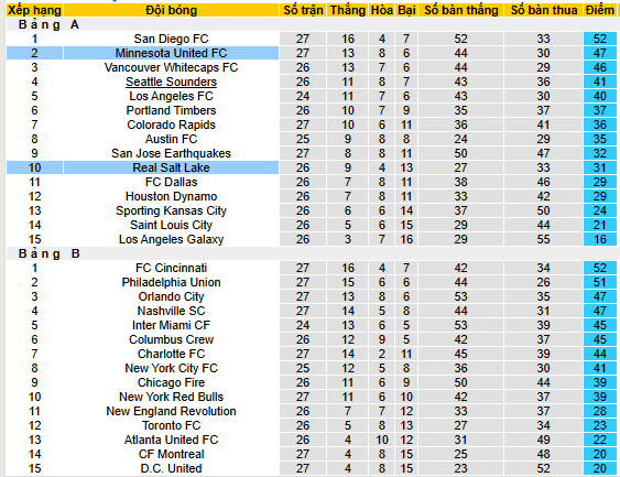 Nhận định, soi kèo Real Salt Lake vs Minnesota United - Ảnh 4