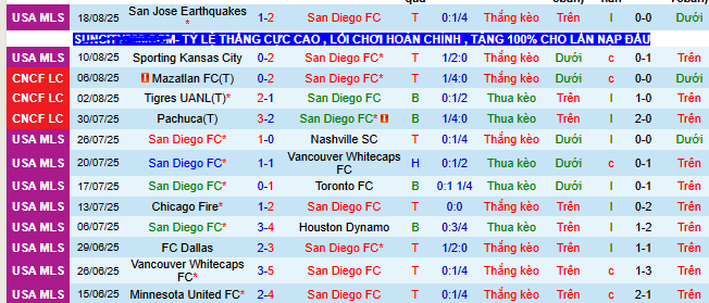 Nhận định, soi kèo San Diego vs Portland Timbers - Ảnh 1