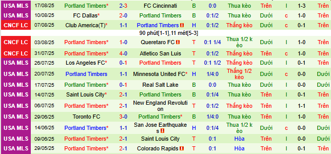 Nhận định, soi kèo San Diego vs Portland Timbers - Ảnh 2