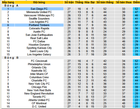 Nhận định, soi kèo San Diego vs Portland Timbers - Ảnh 4