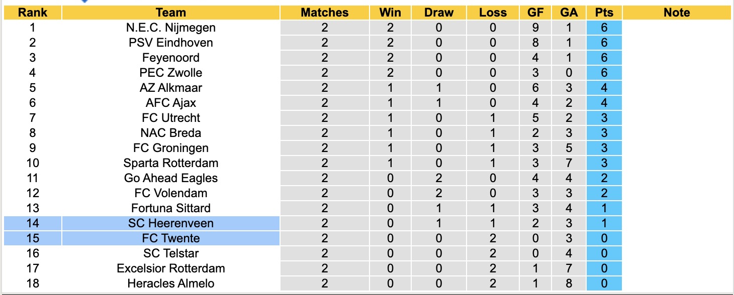 Nhận định, soi kèo SC Heerenveen vs FC Twente, 17h15 ngày 24/8: Bất phân thắng bại - Ảnh 5