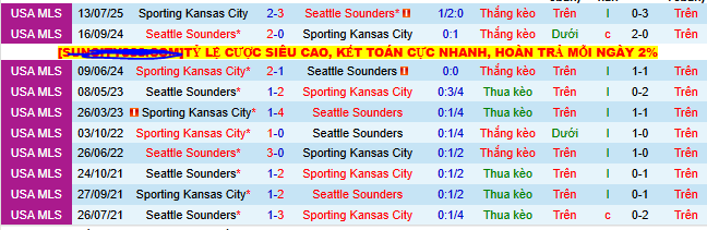 Nhận định, soi kèo Seattle Sounders vs Sporting Kansas City - Ảnh 3