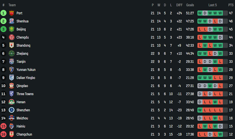 Nhận định, soi kèo Shanghai Port vs Tianjin, 18h00 ngày 24/8: Niềm tin cửa trên - Ảnh 4
