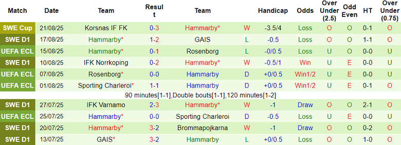 Nhận định, soi kèo Sirius vs Hammarby, 19h00 ngày 24/8: Đối thủ kỵ giơ - Ảnh 2