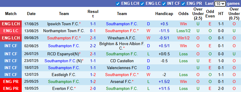 Nhận định, soi kèo Southampton vs Stoke City, 21h00 ngày 23/8: Bất phân thắng bại - Ảnh 2