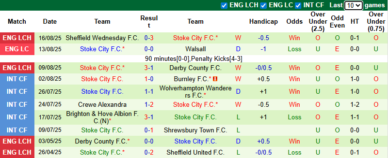 Nhận định, soi kèo Southampton vs Stoke City, 21h00 ngày 23/8: Bất phân thắng bại - Ảnh 3
