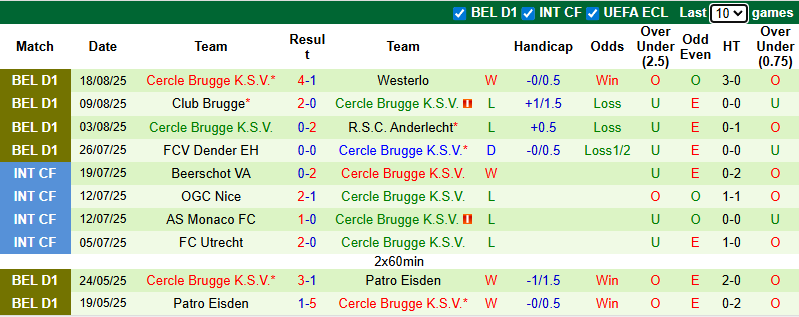 Nhận định, soi kèo Standard Liege vs Cercle Brugge, 23h15 ngày 23/8: Tin vào khách - Ảnh 3