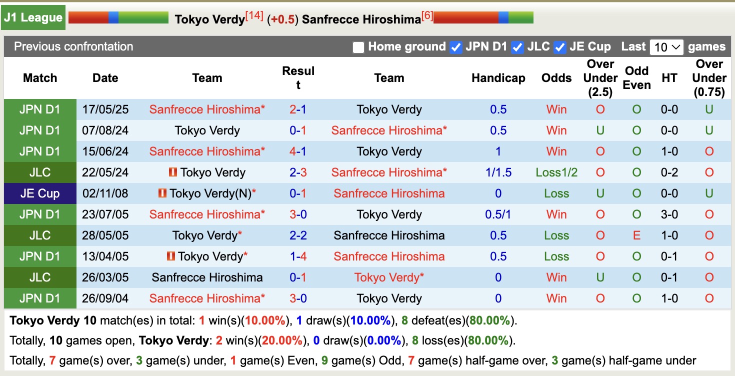 Nhận định, soi kèo Tokyo Verdy vs Sanfrecce Hiroshima, 17h00 ngày 23/8: Lịch sử gọi tên Sanfrecce Hiroshima - Ảnh 4