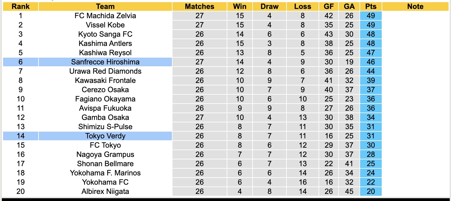 Nhận định, soi kèo Tokyo Verdy vs Sanfrecce Hiroshima, 17h00 ngày 23/8: Lịch sử gọi tên Sanfrecce Hiroshima - Ảnh 5