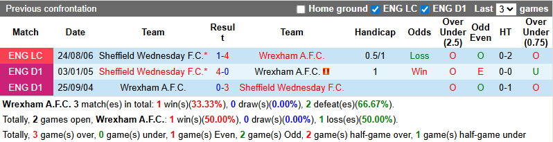 Nhận định, soi kèo Wrexham vs Sheffield Wednesday, 21h00 ngày 23/8: Tin vào tân binh - Ảnh 4