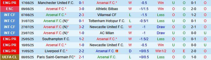 Soi kèo góc Arsenal vs Leeds United, 23h30 ngày 23/8 - Ảnh 2