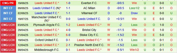 Soi kèo góc Arsenal vs Leeds United, 23h30 ngày 23/8 - Ảnh 3