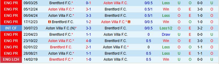 Soi kèo góc Brentford vs Aston Villa, 21h00 ngày 23/8 - Ảnh 1