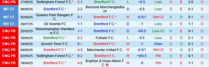 Soi kèo góc Brentford vs Aston Villa, 21h00 ngày 23/8 - Ảnh 2