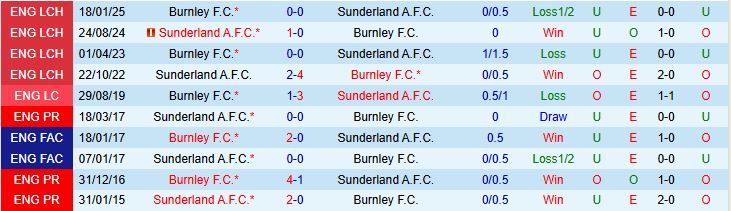 Soi kèo góc Burnley vs Sunderland, 21h00 ngày 23/8 - Ảnh 1