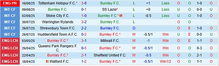 Soi kèo góc Burnley vs Sunderland, 21h00 ngày 23/8 - Ảnh 2
