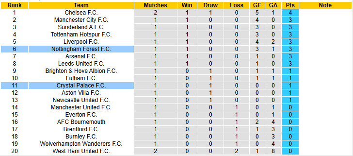 Chuyên gia Tony Ansell dự đoán Crystal Palace vs Nottingham, 20h00 ngày 24/8 - Ảnh 5