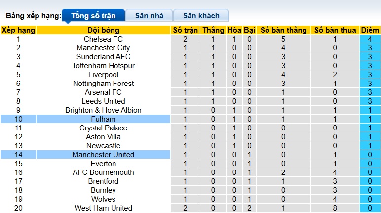 Chuyên gia Tony Ansell dự đoán Fulham vs MU, 22h30 ngày 24/8 - Ảnh 1
