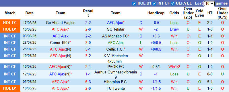 Nhận định, soi kèo AFC Ajax vs Heracles Almelo, 21h45 ngày 24/8: Khó có bất ngờ - Ảnh 2