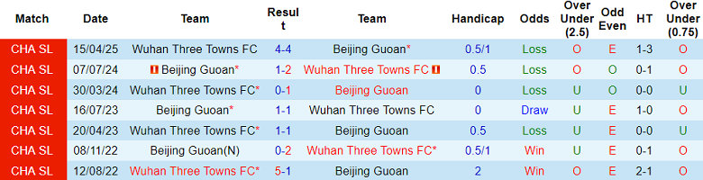 Nhận định, soi kèo Beijing Guoan vs Wuhan Three Towns, 19h00 ngày 25/8: Nối dài ngày vui - Ảnh 3