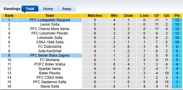 Nhận định, soi kèo Beroe Stara vs Ludogorets, 1h15 ngày 26/8: Làm khó nhà vô địch - Ảnh 4