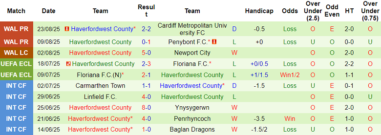 Nhận định, soi kèo Briton Ferry vs Haverfordwest County, 20h30 ngày 25/8: Chia điểm - Ảnh 2