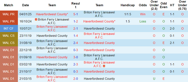 Nhận định, soi kèo Briton Ferry vs Haverfordwest County, 20h30 ngày 25/8: Chia điểm - Ảnh 3