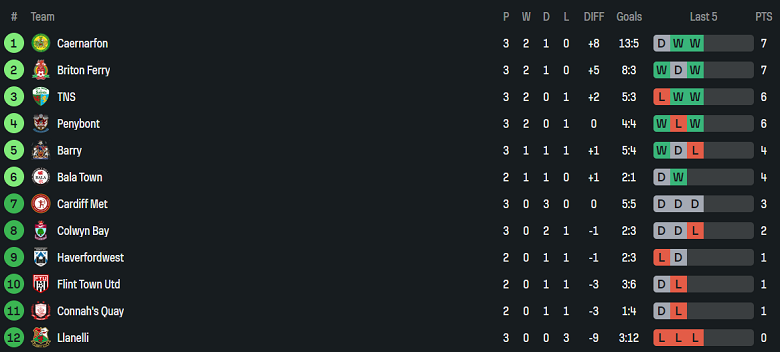 Nhận định, soi kèo Cardiff Met vs Barry Town United, 20h30 ngày 25/8: Tin vào cửa dưới - Ảnh 4