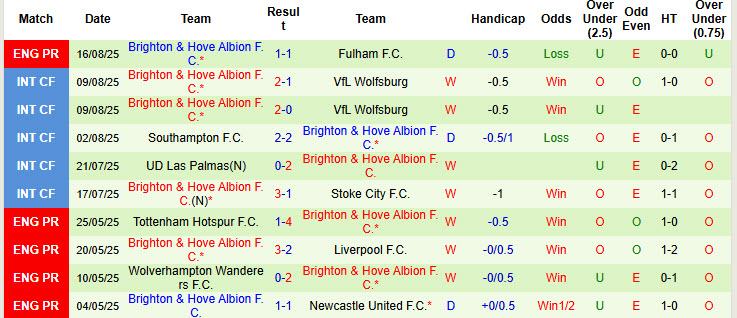 Dự đoán bàn thắng đầu tiên trong trận Everton vs Brighton gồm sòng bạc keonhacai07 - Tìm hiểu kế hoạch cùng khả năng đưa ra tiêu kịch tính