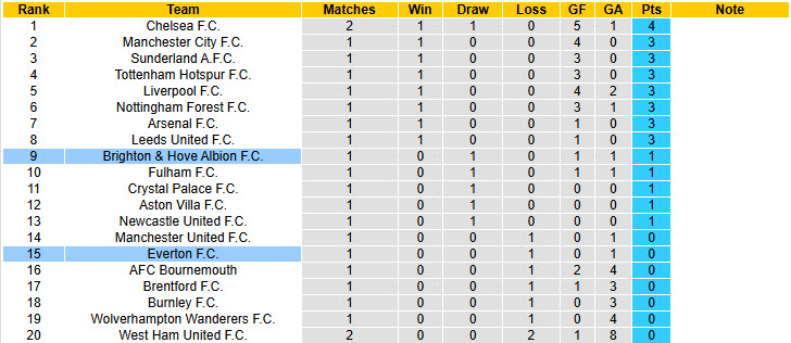 Nhận định hiệp một màn Everton vs Brighton Cùng sòng bạc keonhacai07 - Nhận định xúc tích and ngắn gọn and may mắn đặt được quan vai trung phong lúc}{đặt cược quyến rũ