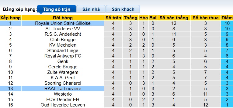 Nhận định, soi kèo La Louviere vs Union SG, 23h30 ngày 24/8: Củng cố ngôi đầu - Ảnh 1