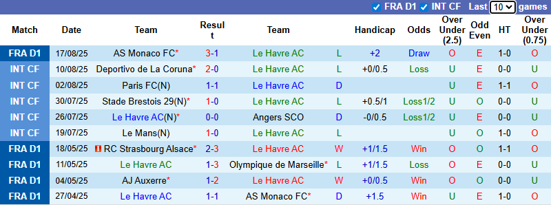 Nhận định, soi kèo Le Havre vs Lens, 22h15 ngày 24/8: Khách gặp khó - Ảnh 2