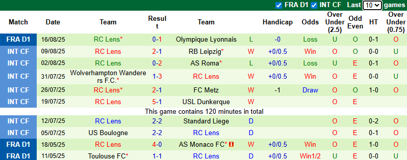 Nhận định, soi kèo Le Havre vs Lens, 22h15 ngày 24/8: Khách gặp khó - Ảnh 3