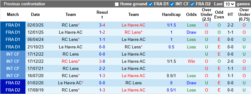 Nhận định, soi kèo Le Havre vs Lens, 22h15 ngày 24/8: Khách gặp khó - Ảnh 4