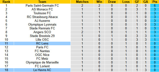 Nhận định, soi kèo Le Havre vs Lens, 22h15 ngày 24/8: Khách gặp khó - Ảnh 5