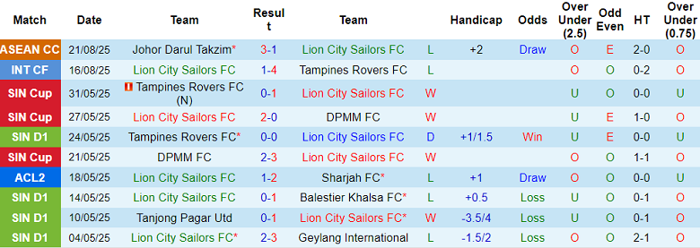 Nhận định, soi kèo Lion City Sailors vs Hougang United, 18h30 ngày 25/8: Tin vào cửa trên - Ảnh 1