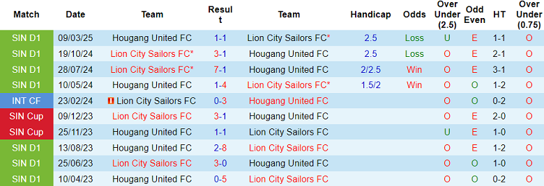Nhận định, soi kèo Lion City Sailors vs Hougang United, 18h30 ngày 25/8: Tin vào cửa trên - Ảnh 3