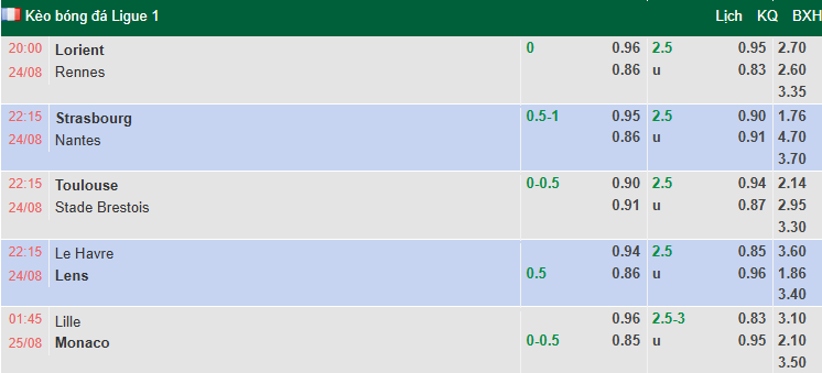Nhận định, soi kèo Lorient vs Rennes, 20h00 ngày 24/8: Khó phân thắng bại - Ảnh 1