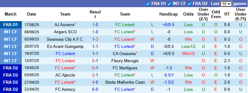 Nhận định, soi kèo Lorient vs Rennes, 20h00 ngày 24/8: Khó phân thắng bại - Ảnh 2