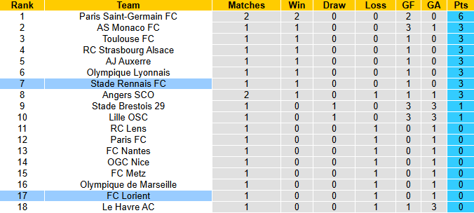 Nhận định, soi kèo Lorient vs Rennes, 20h00 ngày 24/8: Khó phân thắng bại - Ảnh 5