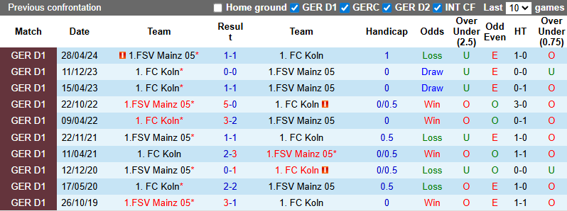 Nhận định, soi kèo Mainz vs Koln, 20h30 ngày 24/8: Đả bại tân binh - Ảnh 4