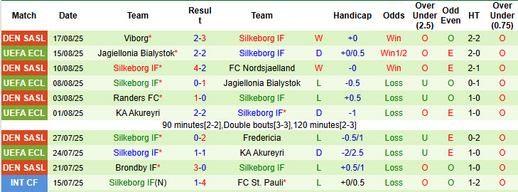 Nhận định, soi kèo Midtjylland vs Silkeborg, 19h00 ngày 24/8: Trở lại cuộc đua - Ảnh 3