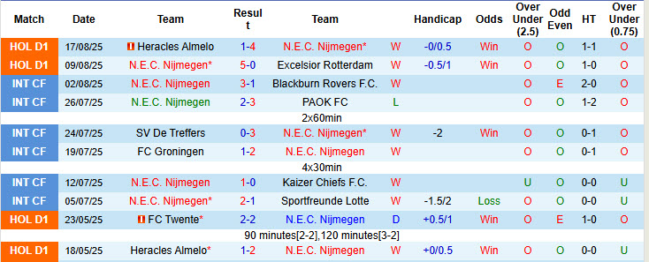 Nhận định, soi kèo NEC Nijmegen vs NAC Breda, 19h30 ngày 24/8: Hiện tượng thăng hoa - Ảnh 2