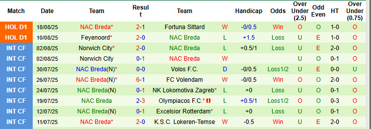 Nhận định, soi kèo NEC Nijmegen vs NAC Breda, 19h30 ngày 24/8: Hiện tượng thăng hoa - Ảnh 3
