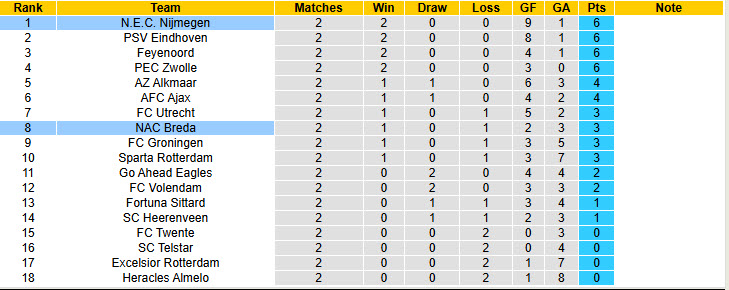 Nhận định, soi kèo NEC Nijmegen vs NAC Breda, 19h30 ngày 24/8: Hiện tượng thăng hoa - Ảnh 5